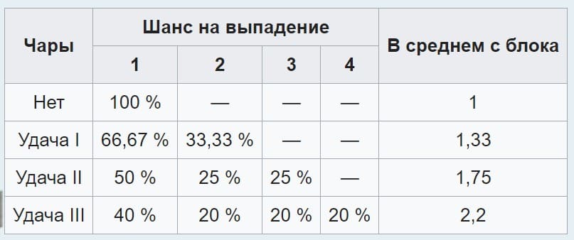 На каком уровне эволюционирует понита в майнкрафт